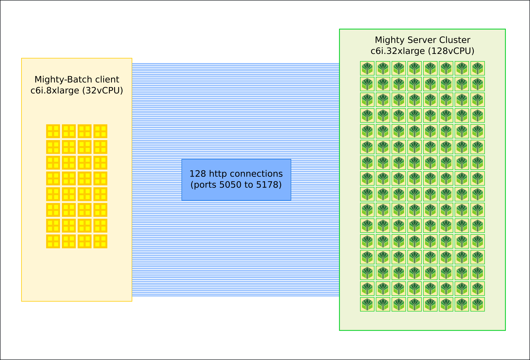 Infrastructure diagram of a 32CPU client making 128 http connections to a 128CPU server hosting Mighty